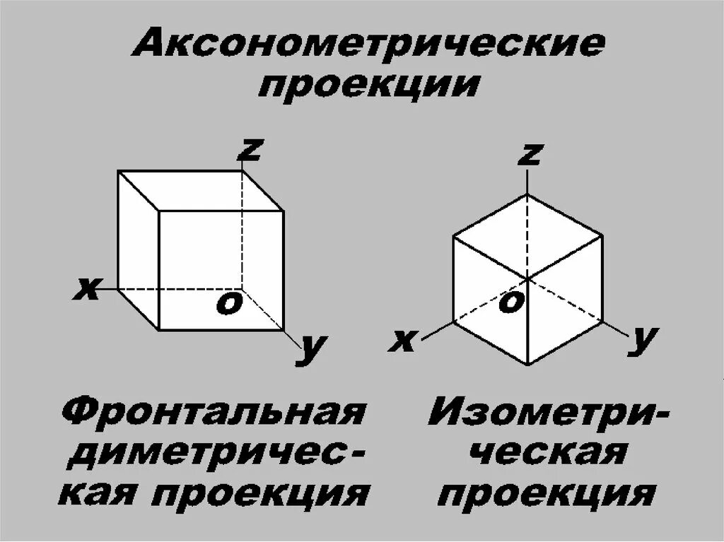 Метод аксонометрической проекции. Построение куба в аксонометрической проекции. диметрические аксонометрические проекции это. куб в аксонометрической проекции. построение фронтальной диметрической проекции куба.