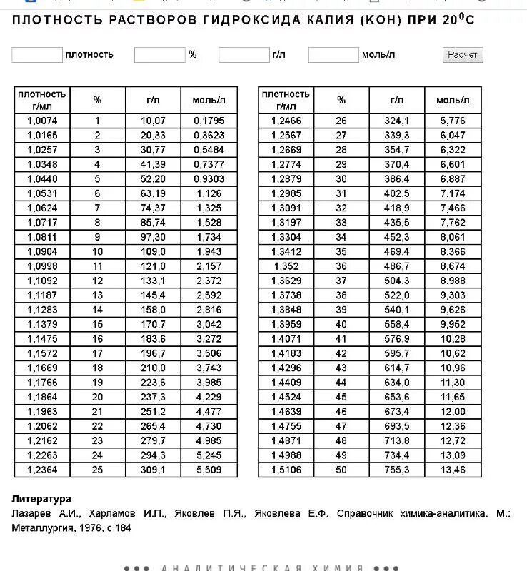 Едкий натр раствор 20. Плотность раствора едкого натра таблица. Плотность раствора гидроксида натрия. Таблица плотности щелочного раствора. Плотность 10 раствора гидроксида натрия.