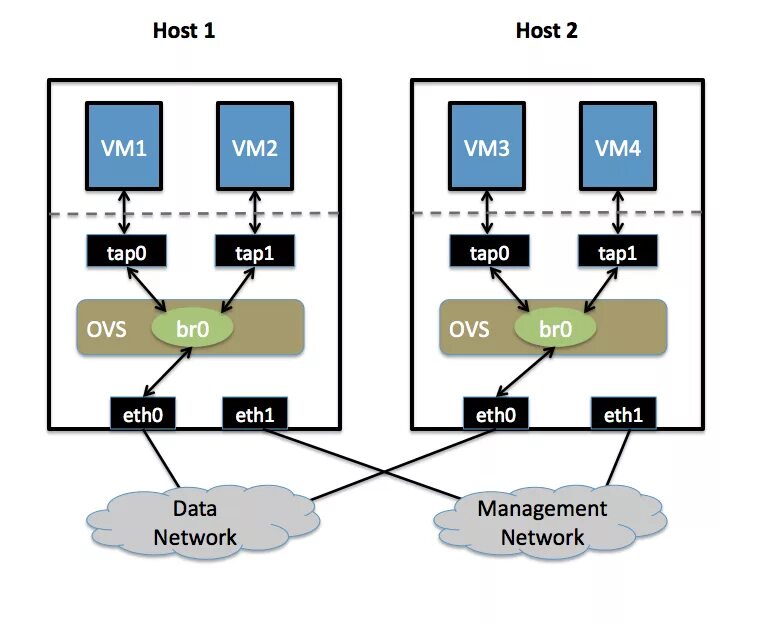 Vm host