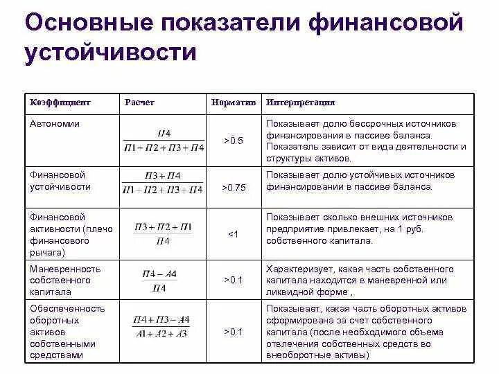 Показатели финансовой устойчивости предприятия. Показатели фин устойчивости формулы. Анализ коэффициентов финансовой устойчивости. Основные коэффициенты финансовой устойчивости предприятия. В активы собственных средств коэффициент