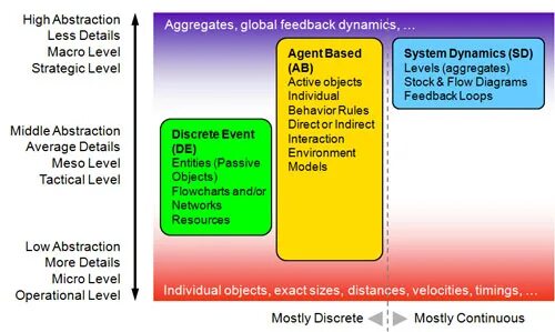 Agent based models. System dynamics modeling. agent based modeling. дискретно-событийное моделирование (discrete event simulation, des). системная динамика anylogic.