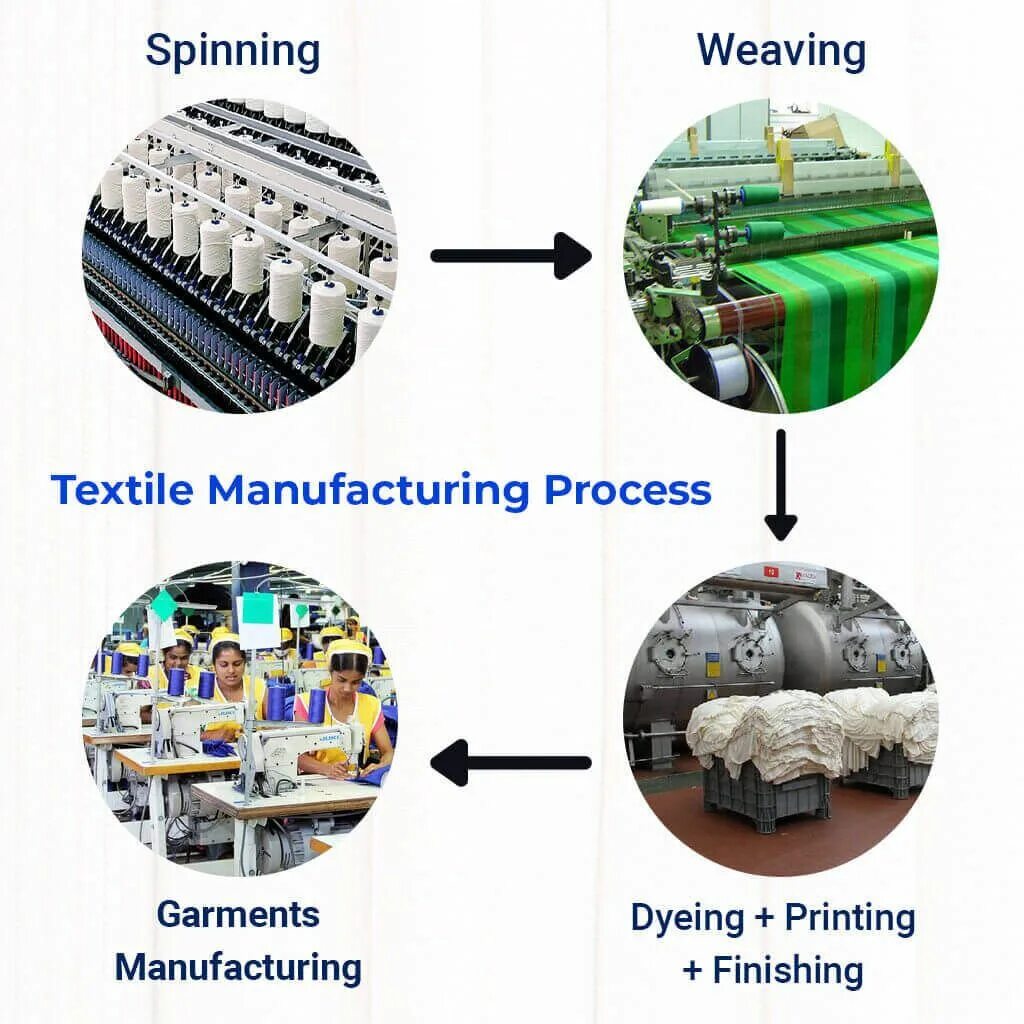 Textile Manufacturing. Production process. Rieter текстиль схема. Textile Manufacturing process pdf.