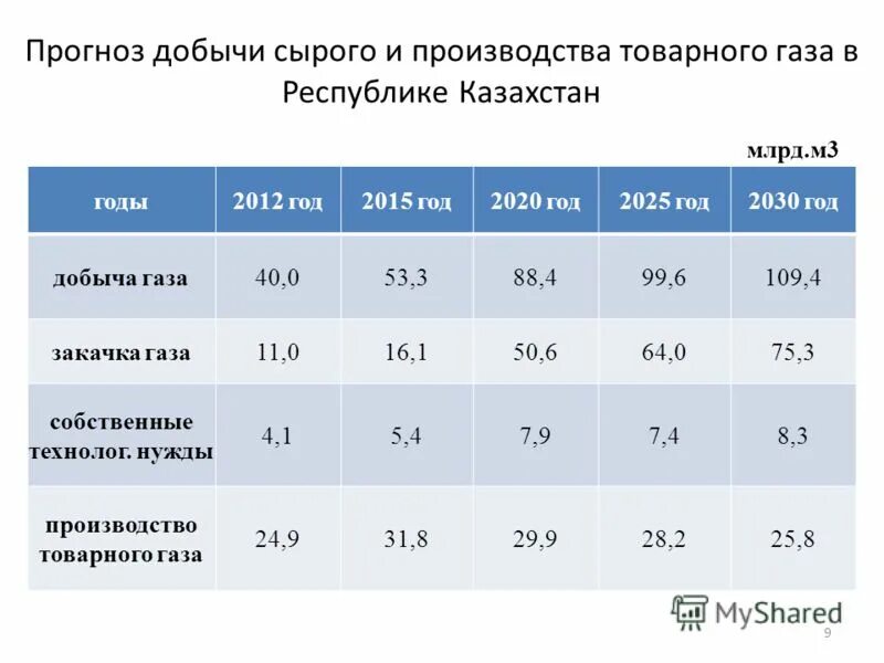 Объемы добычи природного газа