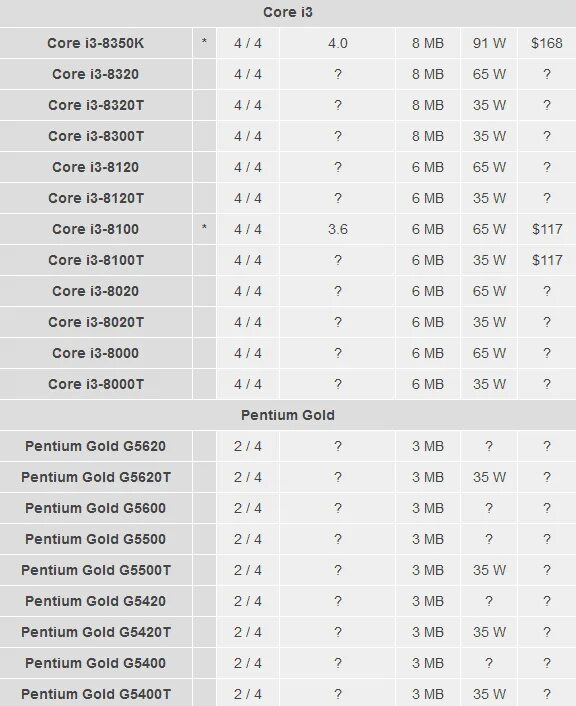 Процессоры 8 поколения. Процессоры Intel 8го поколения. 8 Поколение процессоров Intel. Процессоры Intel 8-9 поколения список. Intel 9 поколение процессоров список.