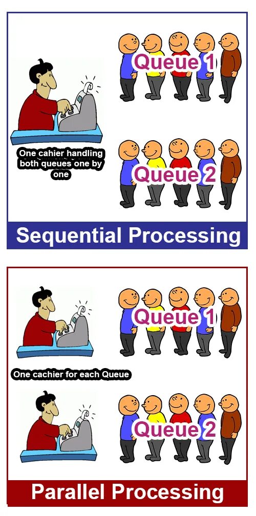Processing queue