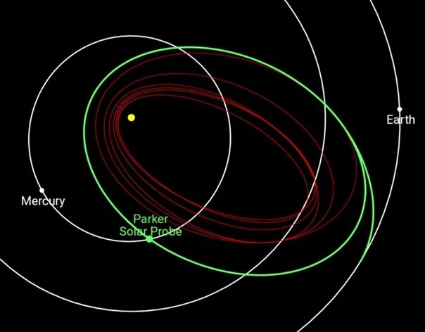 Скорость орбиты меркурия. Паркер зонд Траектория. Зонд Паркер Орбита. Солнечный зонд Паркер Траектория. Космический аппарат Паркер.