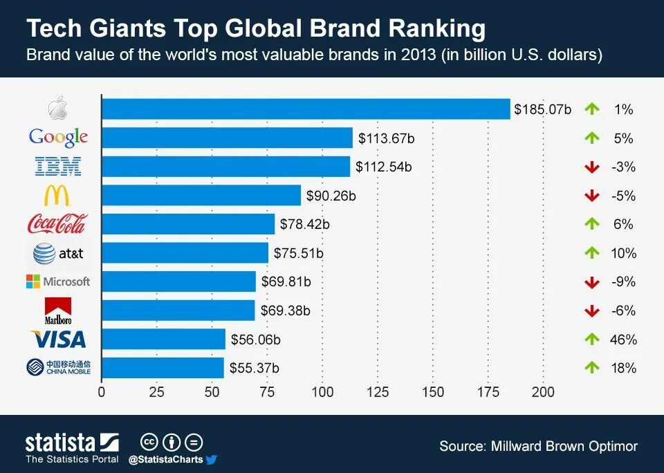 Top world global. The most valuable brands in the World. Топ 10 brands World. Топ 100 брендов. Top 10 most valuable brands in the World.