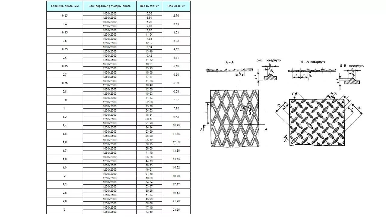 Листовой металл 2 мм Размеры. Лист стальной толщина 3мм рифленый. Стандартный размер листа металла 3 мм. Размеры листа металла 2 мм. Лист 1 мм вес 1 м2
