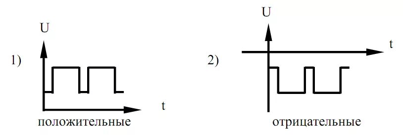 Положительная полярность. Полярность импульса сигнала. Отрицательная полярность сигнала. Импульсные сигналы и их параметры. Классификация генераторов импульсных сигналов.