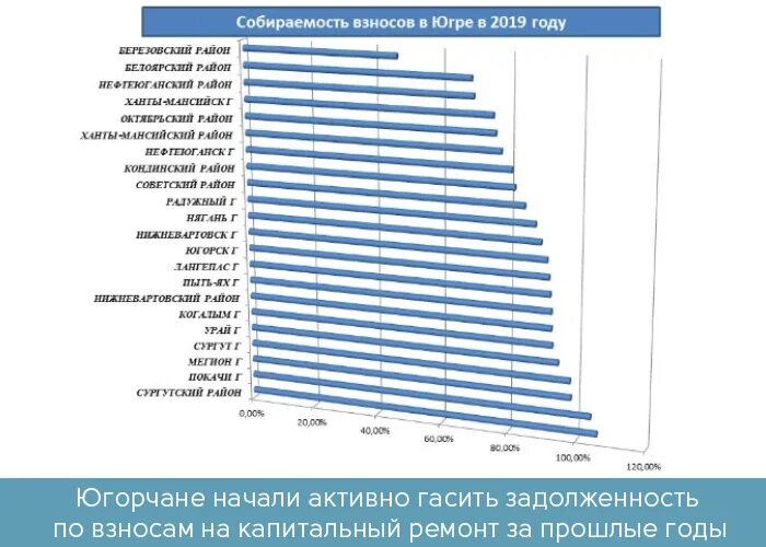 Когалым зарплата. Собираемость капремонт взносов справка. Когалым в цифрах. Когалым количество населения. Низкая собираемость налогов ХМАО.