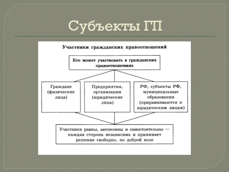 Власть является субъектом гражданского. Субъекты правоотношений. Субъекты ГП. Субъекты гражданских правоотношений. Субъекты гражданских правоотношений схема.