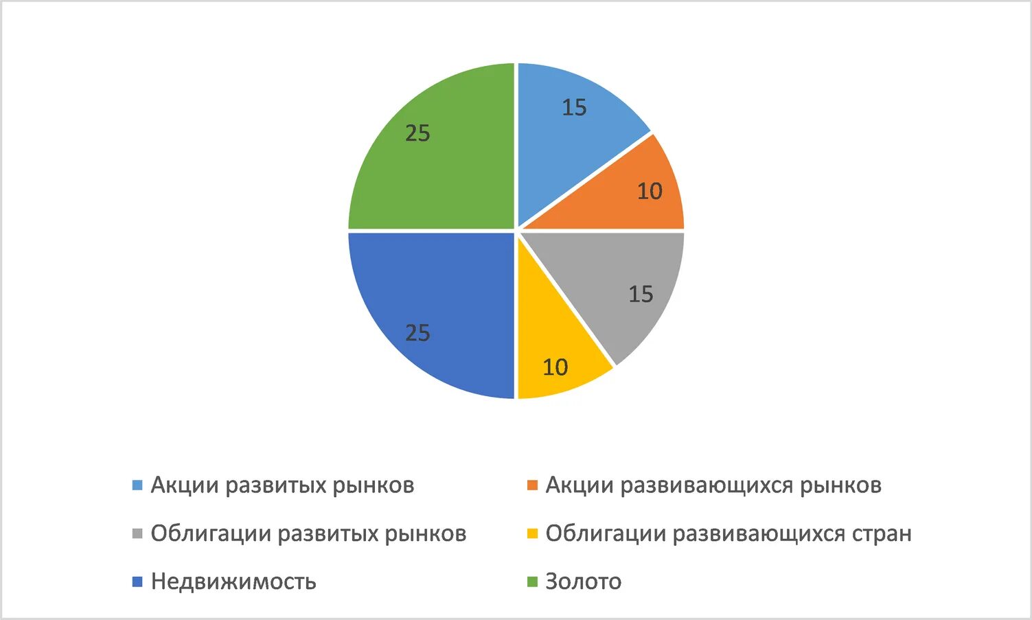 Диверсификация портфеля 2024. Диверсификация портфеля ценных бумаг. Диверсификация портфеля инвестиций. Диверсификация портфеля пример. Портфель инвестора.