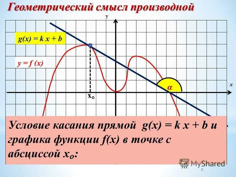 Определите абсциссу точки касания. Условие касания Графика функции. Условие касания функции и прямой. Условие касания Графика функции и прямой. Условия касания графиков функций.