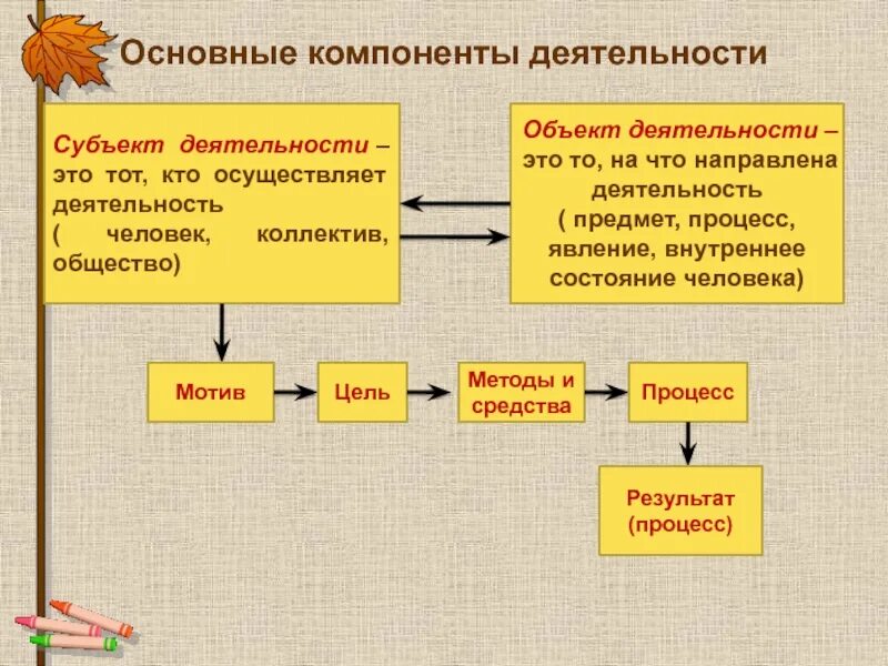 Назовите основные структурные компоненты деятельности. Назовите основные структурные компоненты деятельности человека. Основные компоненты дея. Структура деятельности человека схема. Основные компоненты активности