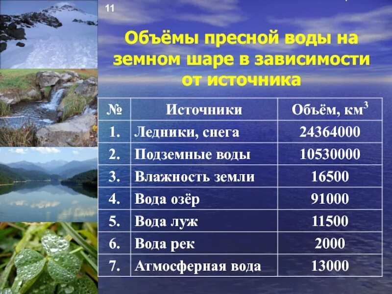 Какое количество пресной воды