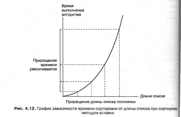 График в зависимости от шифрования. Время сортировки график. Рис периодически в стационарном. Любое время в зависимости от