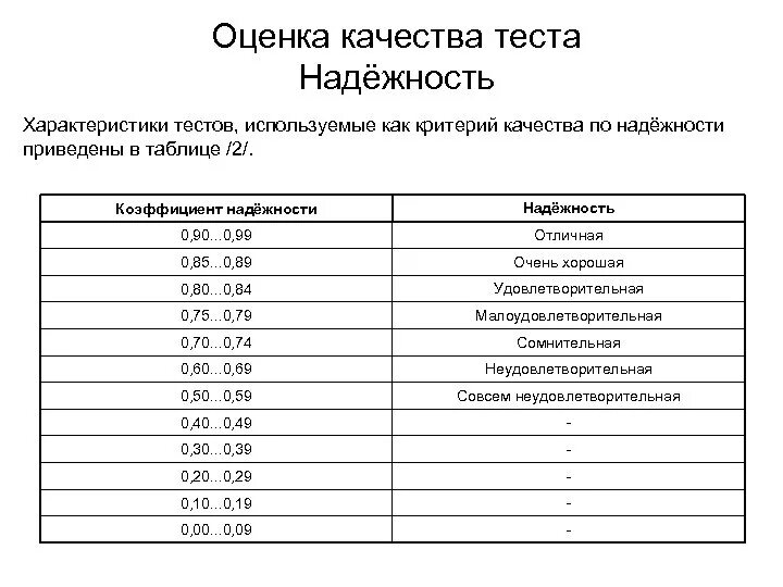 Главное качество тест. Оценка качества теста. Показатели качества теста. Критерии качества тестов. Коэффициент надежности теста.