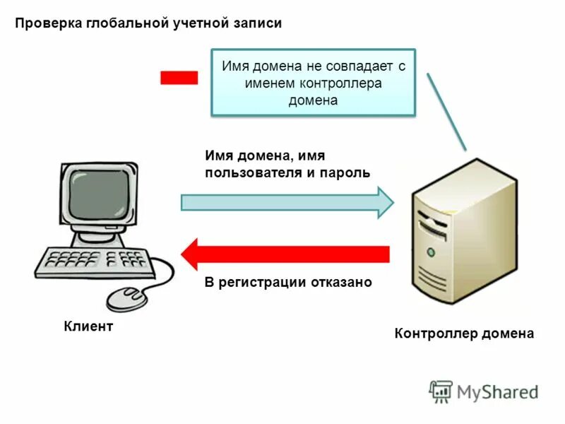 контроллер домена. аутентификация c минимальным и максимальным. роли домен контроллеров active directory. установка нового леса active directory. контроллер домена.