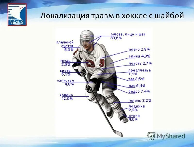 Профилактика травматизма в хоккее с шайбой. Локализации травм в спорте. Спортивный травматизм в хоккее. Статистика хоккея с шайбой