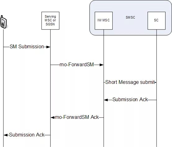 GSM Call Flow. GSM attach Call Flow. SMS Call Flow. Call Flow in GSM.