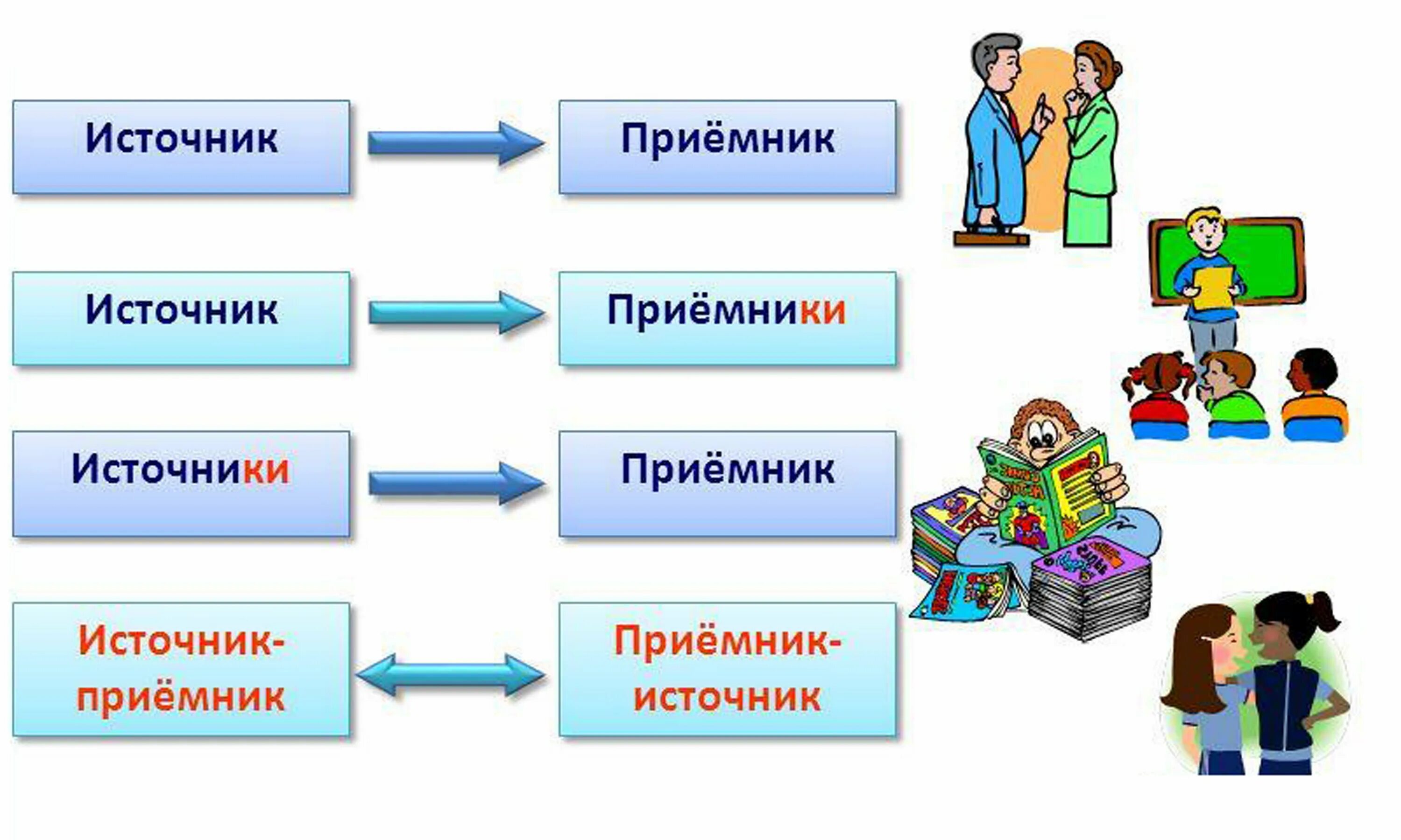 Источник и приемник информации. Источник приемник. Источник и приемник информации в информатике. Источник и приемник информации примеры. Источники информации сказка