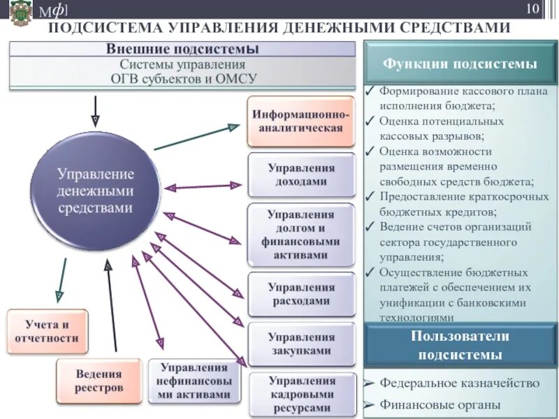 Централизованное управление денежной системой
