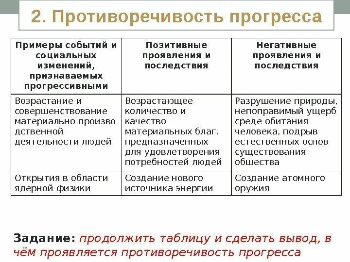 Явления и факты общественного прогресса. Негативные последствия общественного прогресса. Примеры противоречивости прогресса. Противоречивость общественного прогресса примеры. Противоречивость прогресса таблица.