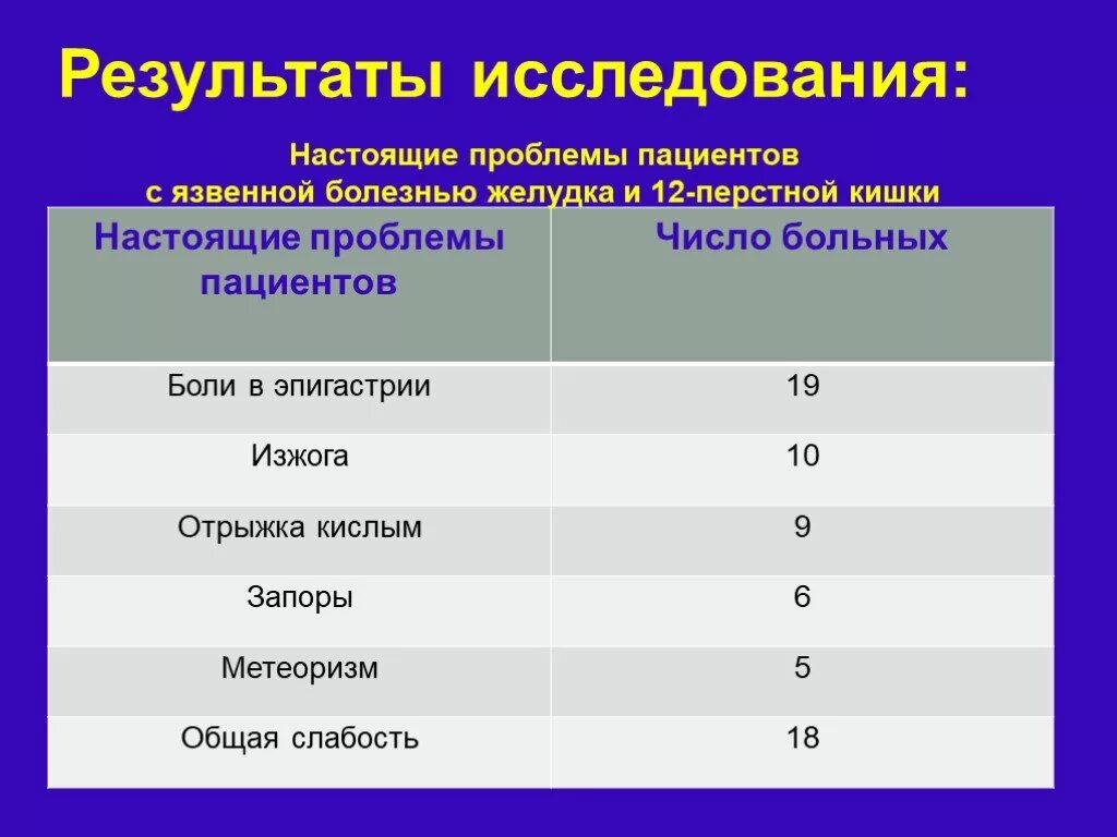 Проблемы пациента при язвенной болезни желудка и 12 перстной кишки. Язвенная болезнь проблемы пациента. Потенциальные проблемы пациента при язвенной болезни. Проблемы пациента с язвенной болезнью желудка.