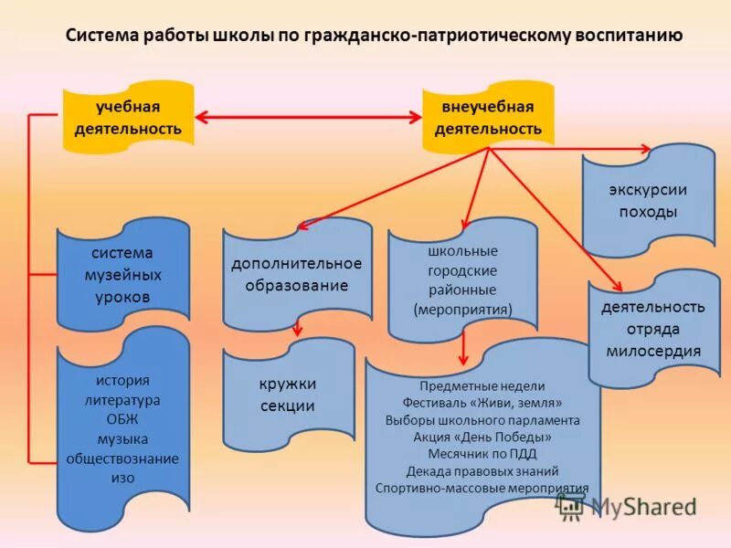 Система работы школы. Схема патриотического воспитания в школе. Модель патриотического воспитания в школе. СИСТЕМАРАБОТЫ школыпопатриотическомувосптанию.