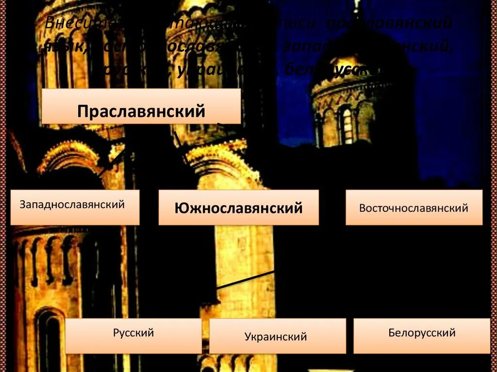 Праславянский в старославянский. Протославянский язык таблица. Протославянский словарь. Протославянский язык таблица. Праславянский и старославянский язык.