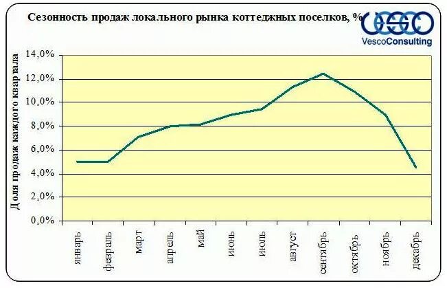 Сезонность данных. Сезонность продаж. Сезонность продаж мебели по месяцам. Сезонность продаж по месяцам. Сезонность в мебельном бизнесе.