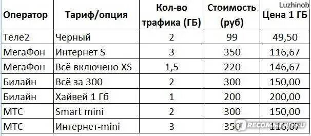 В таблице даны тарифы в рублях. Дешевый оператор сотовой связи. Тарифы мобильной связи. Интернет и сотовая связь тарифы. Теле2 тарифы мобильная связь интернет.