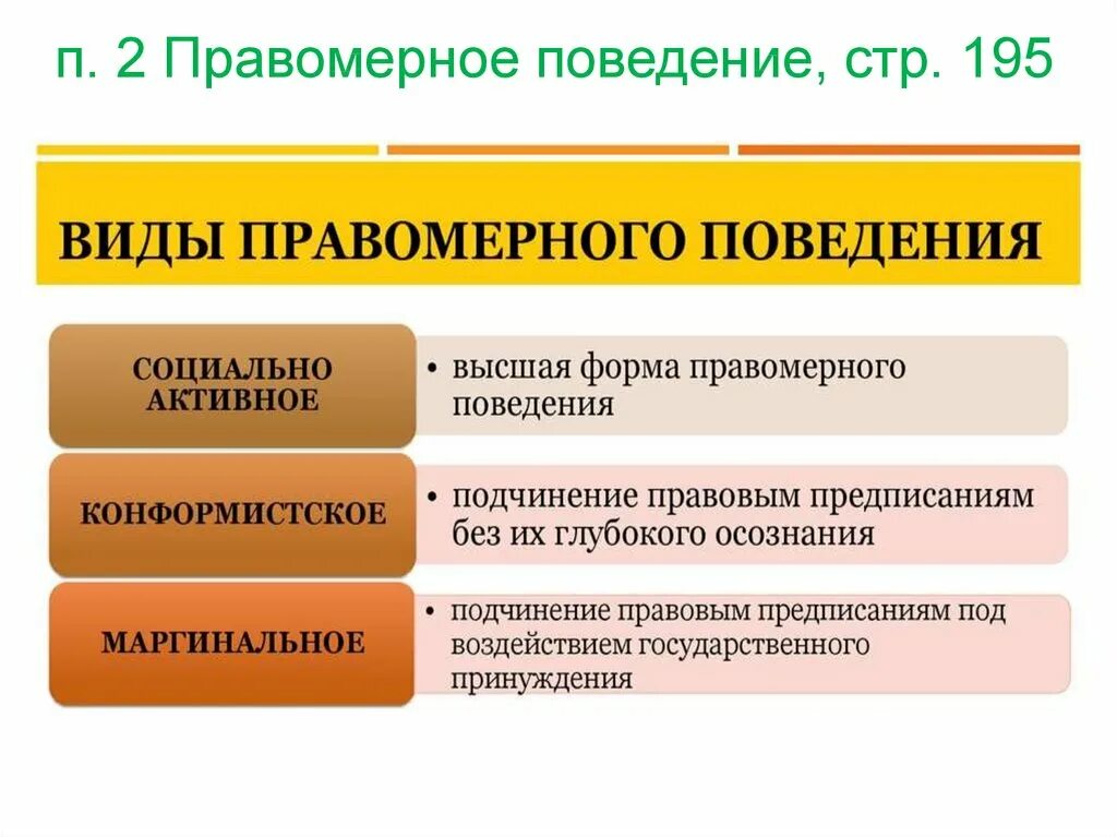 Виды правомерного поведения. Правомерное поведение понятие и виды. Виды правомерного поведения схема. Правомерное поведение презентация.