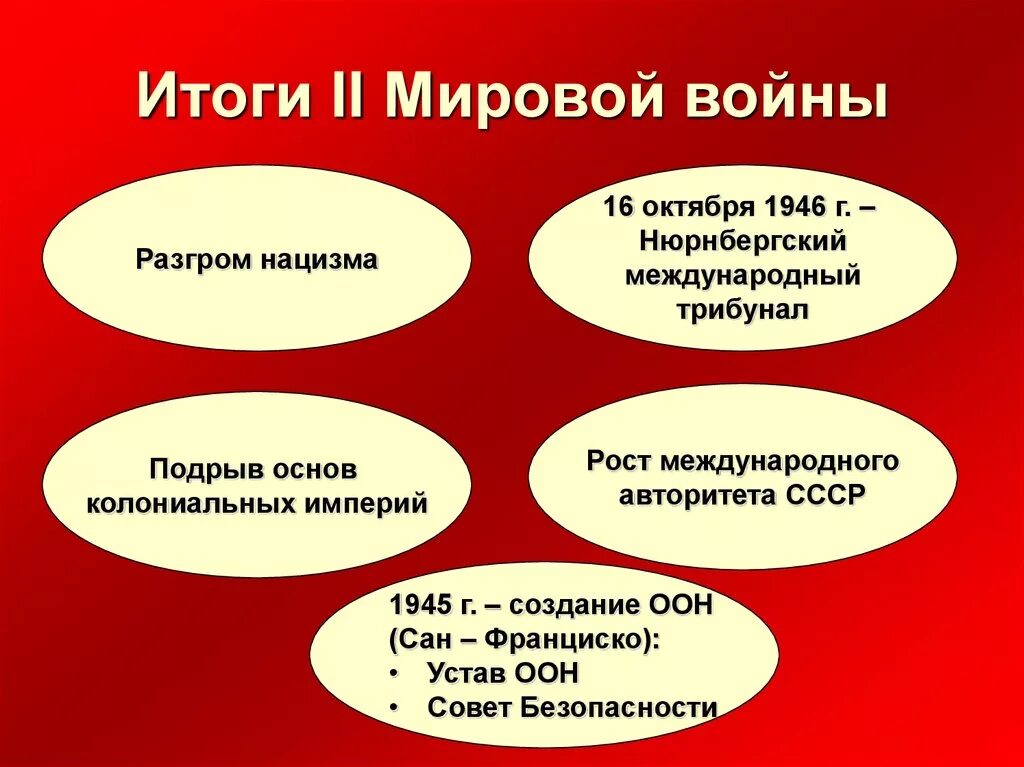 Итоги второй миров. Каковы основные итоги второй мировой войны. Итоги второй мировой войны кратко таблица. Результаты второй мировой войны кратко. Основные итоги и последствия второй мировой войны.