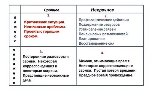 Срочное неважное пример. Матрица управления временем. важные несрочные. важное неважное срочное несрочное. таблица дел важные срочные важные несрочные.