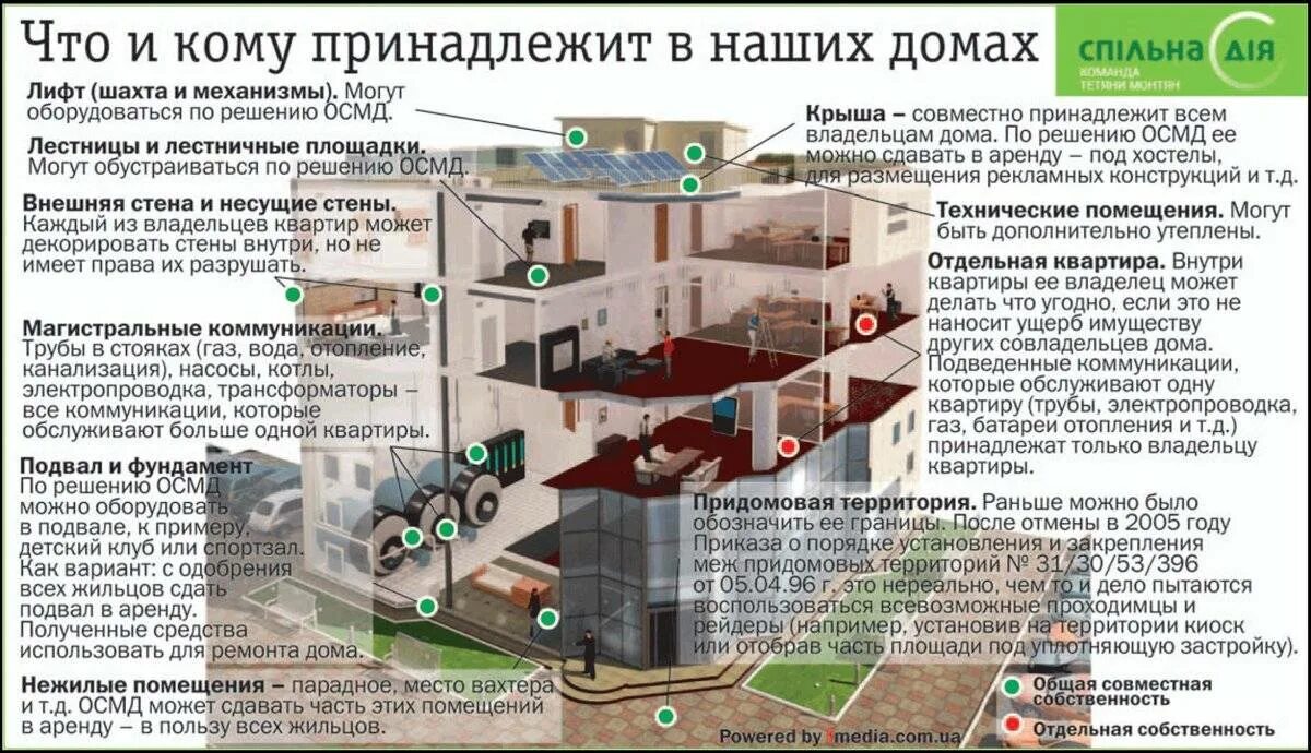 Либо собственником жилого помещения или. Собственники помещений в многоквартирном доме. Многоквартирный дом. Общее помещение в многоквартирном доме. Общее имущество в многоквартирном доме.