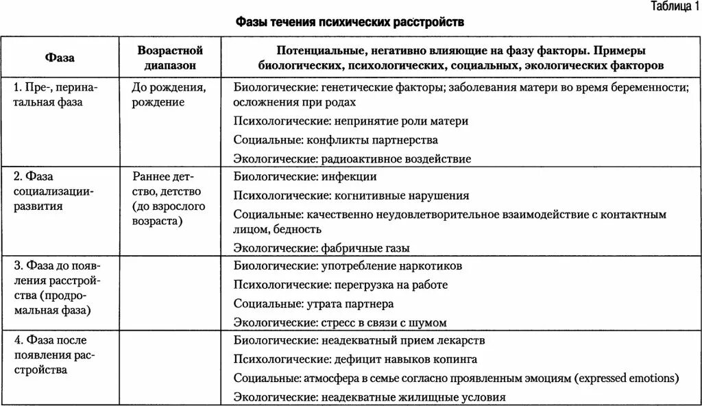 Психические нарушения типы. Варианты течения психических заболеваний схема. Типы течения заболевания в психиатрии. Течение психических болезней. Формы течения психических расстройств.