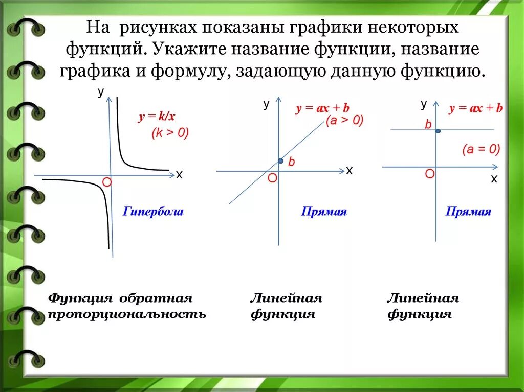 Y x название функции. Графики функций и их формулы и названия. Как называются функции в алгебре и их графики. Как называются функции в алгебре. Функции графики функций.