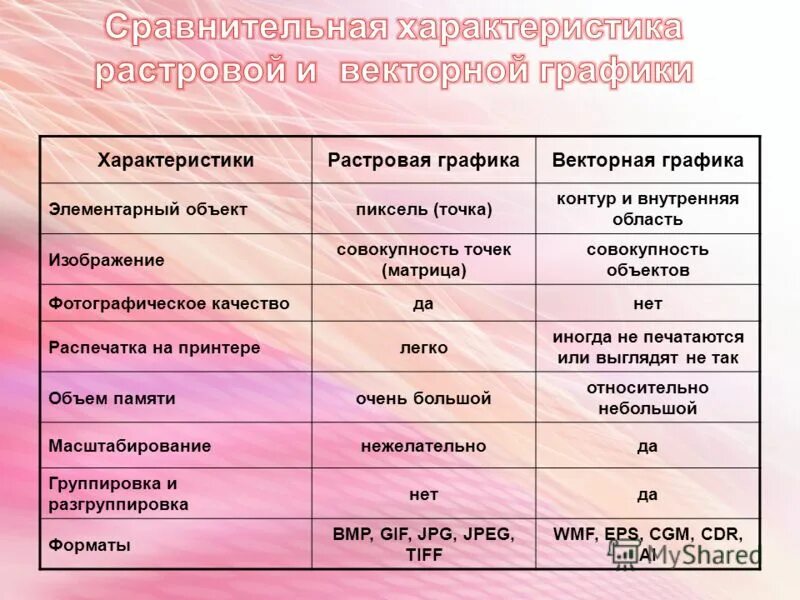 Что из перечисленного характеризует векторную графику