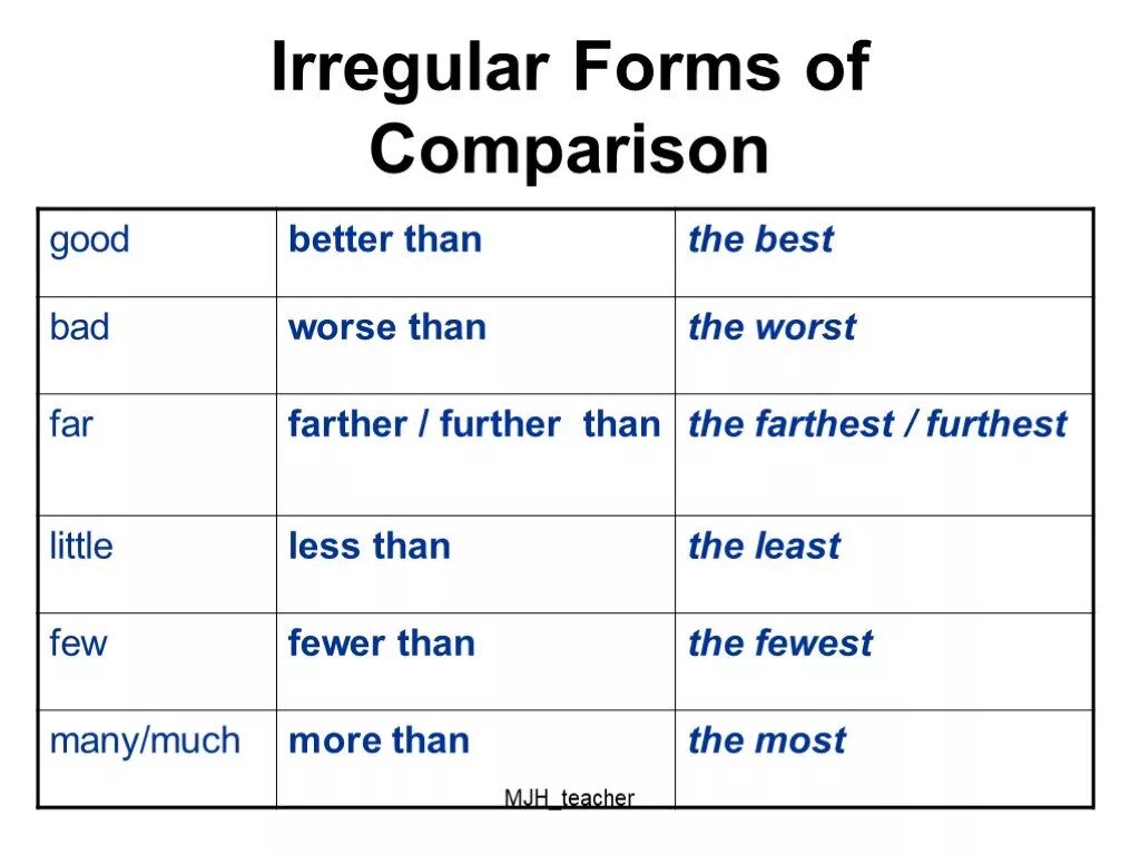 Comparative and Superlative adjectives Irregular правило. Irregular Comparatives and Superlatives. Adjective Comparative Superlative таблица. Таблица Comparative and Superlative. Superlative adjectives far