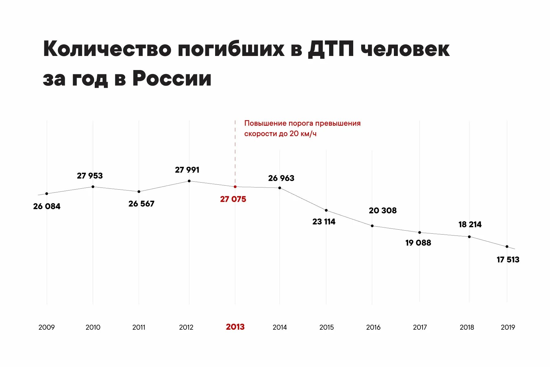 На дорогах сколько гибнут. График погибших в ДТП В России. Количество погибших в авариях в России по годам. Количество погибших в ДТП В России по годам. Число аварий в России по годам.