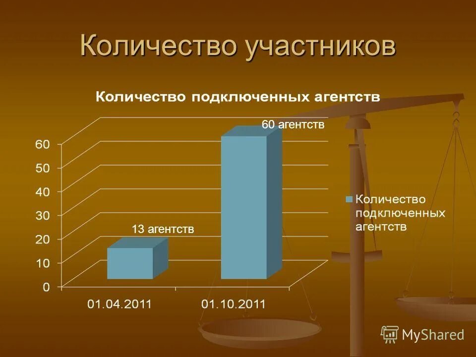 Участники ано. Кол участника. Презентация количество участников. Некоммерческие организации количество участников. Кол-во участников НКО.