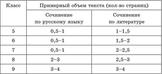 Объем сочинения по литературе в 7 классе по ФГОС. Объем сочинения по литературе 7 класс ФГОС. Объем сочинения по литературе 6 класс. Объем сочинения по литературе 8 класс.