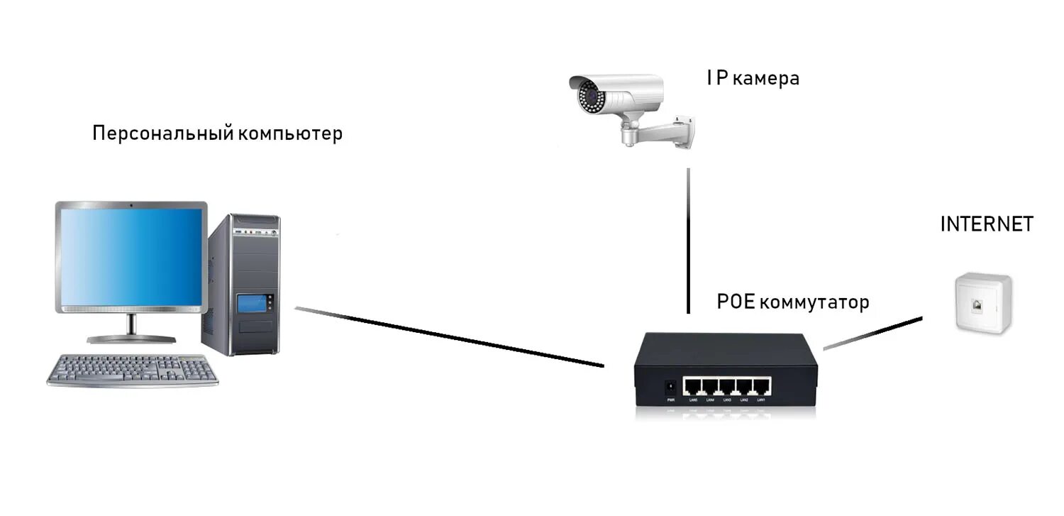 Как подключить ip интернет. Схема подключения роутера через коммутатор. Схема подключения роутер-коммутатор-роутер. Схема подключения сетевого коммутатора видеокамер. Схема подключения роутера через свитч.