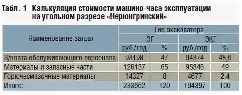 Калькуляция стоимости машино часа экскаватора. Калькуляция себестоимости 1 машино-часа работы. Калькуляция стоимости машино час. Стоимость 1 машино-часа. 1 машино час