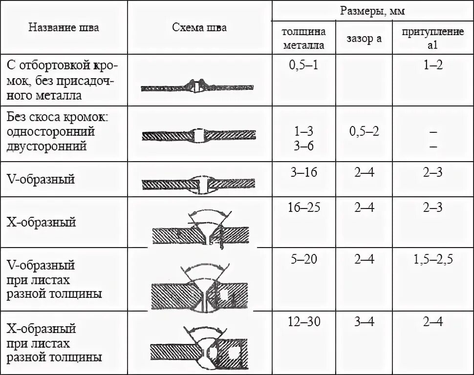 Максимальный зазор в стыке мм. Сварка трубок толщиной 2мм высота шва. стыковой сварной шов металла толщиной 20 мм. таблица зазоров сварочных швов. сварочный зазор для металла 20мм.