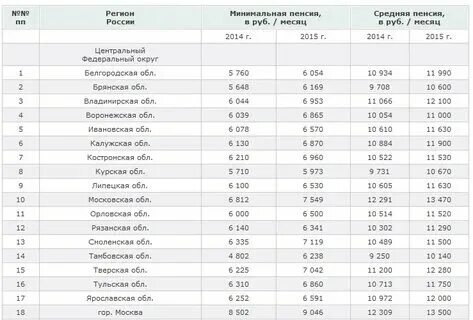 Таблица размеров пенсий по регионам Размер социальной пенсии по старости по регионам