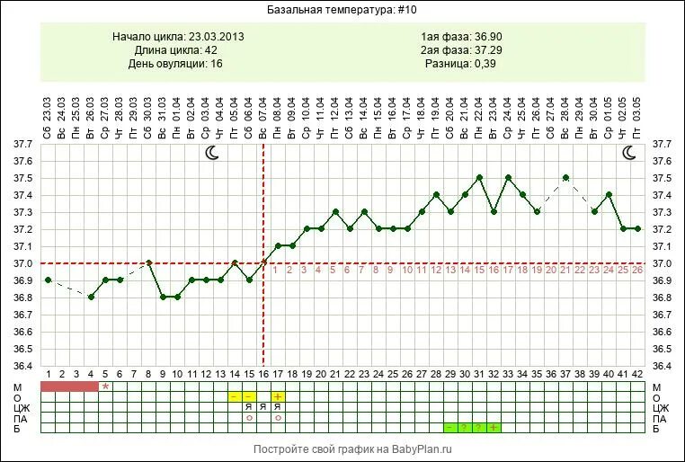 Базальная температура в лютеиновую фазу. График базальной температуры беременной. Базальная ректальная температура. Базальная температура в первой фазе. Базальная температура во время