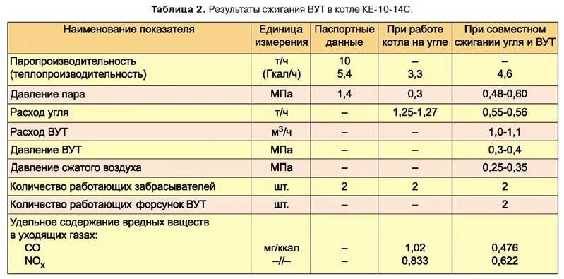 Угольный котел расход угля. Расход угля в котельной. Марки угля для отопления котельных. Расход топлива котла.