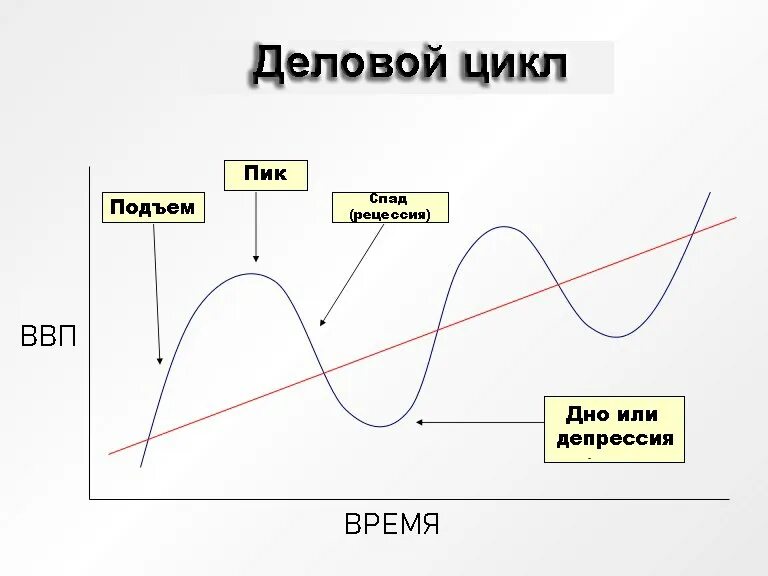 Рецессия найти. Фазы экономического цикла рецессия пик. Экономические циклы. Фазы делового экономического цикла.. Фазы экономического цикла подъем рецессия. Экономические циклы подъем пик спад дно.